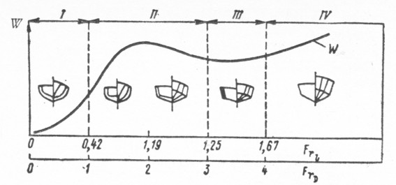 . 14.      . 1 -   ( ); II -   (         ); III -   (-       ); IV -   (  ;  Fr D > 5 > < V>     ).