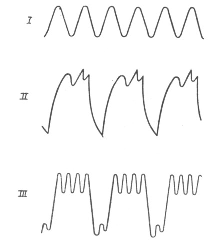 . 7-7.     : 1 -  ; II -  ; III -    .