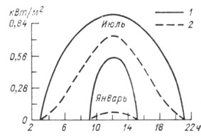 . 12.           . 1 -  ,   ; 2 -   .